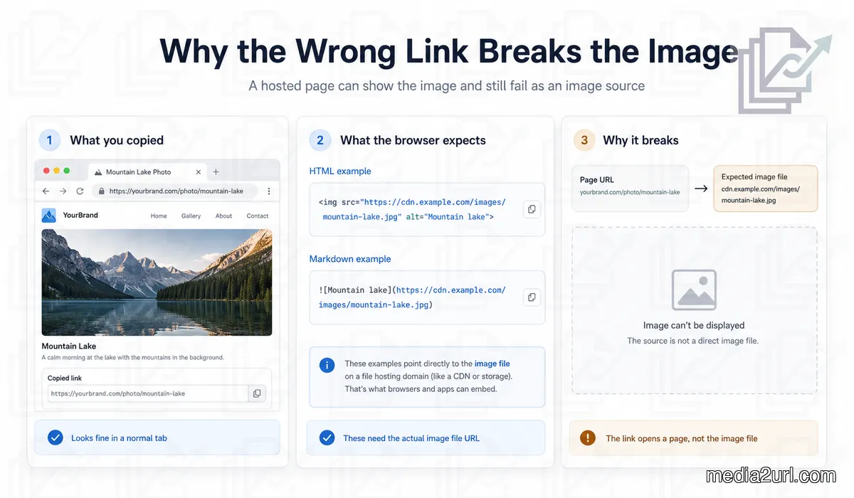 Why share page URLs fail in HTML and Markdown